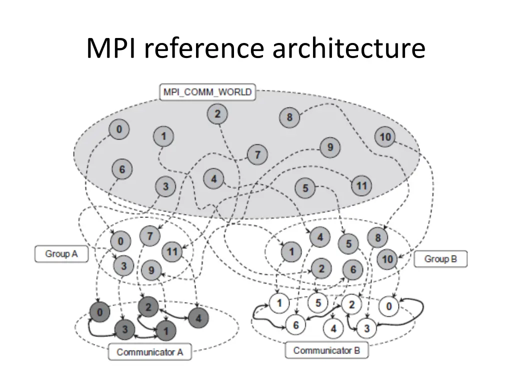 mpi reference architecture