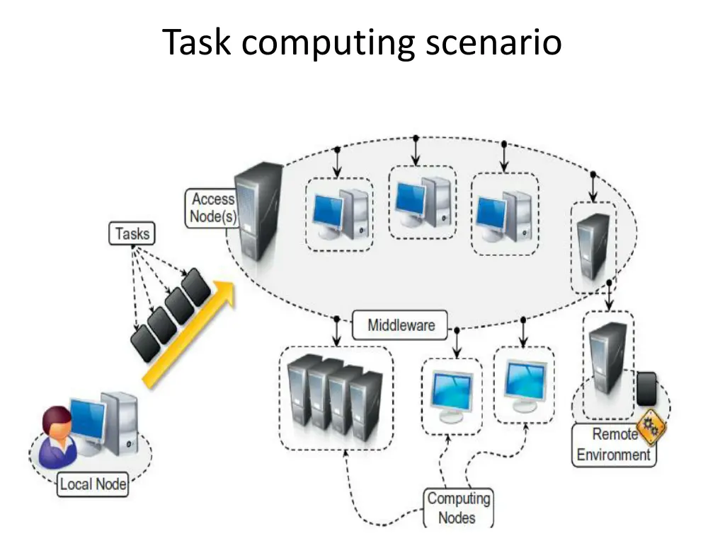 task computing scenario