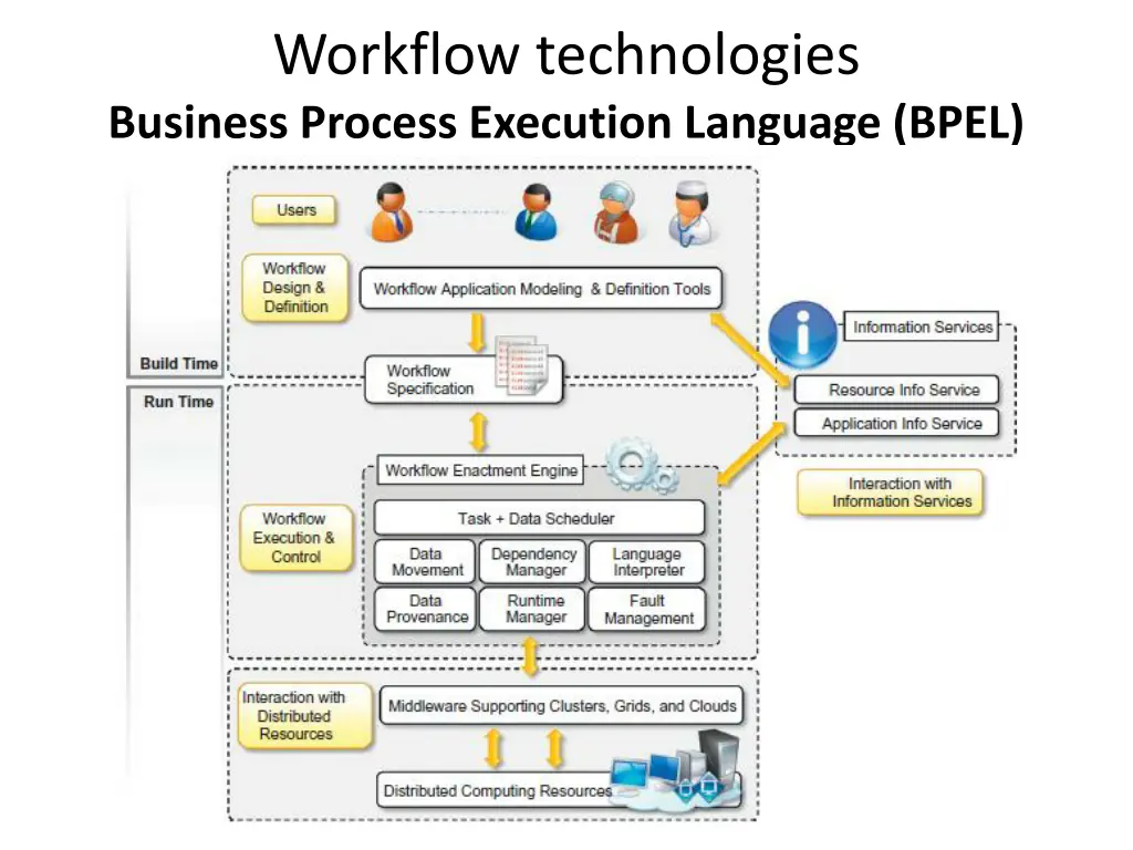 workflow technologies business process execution