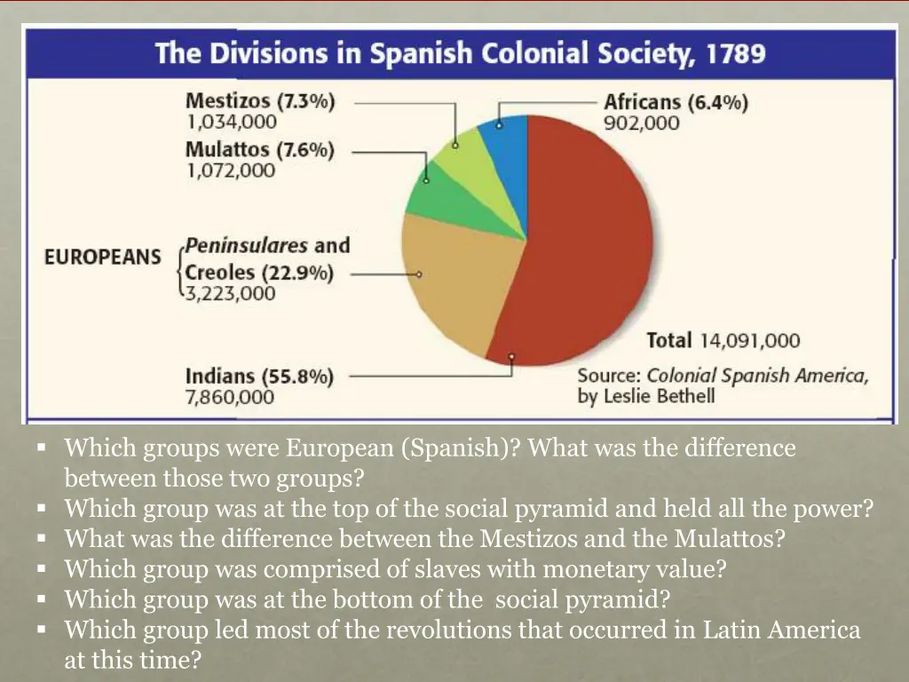 which groups were european spanish what