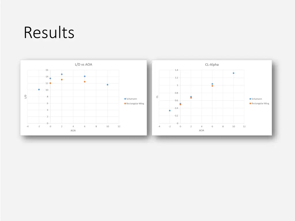 results