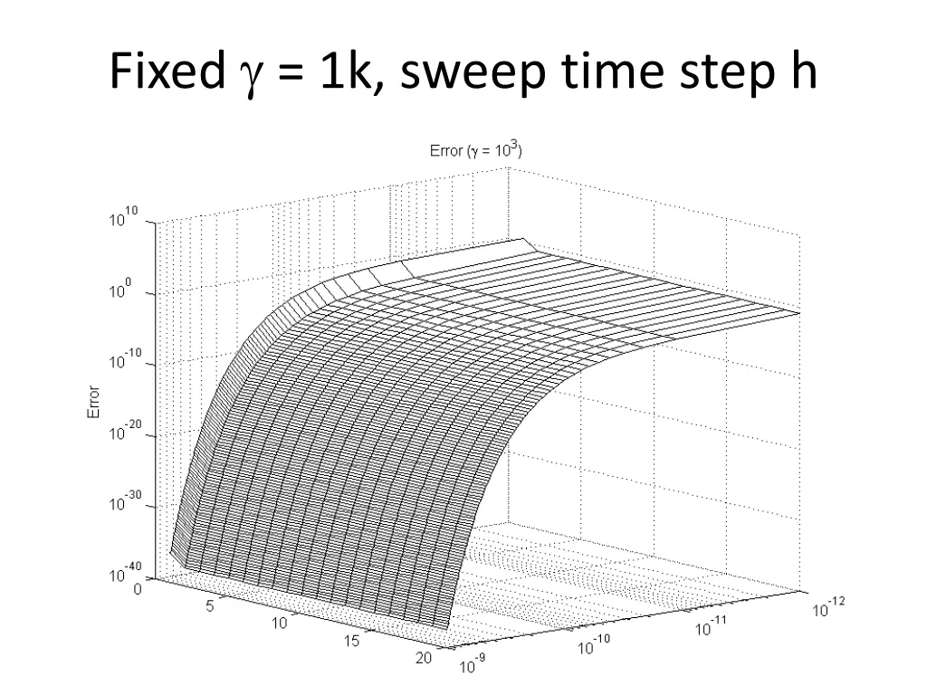 fixed 1k sweep time step h