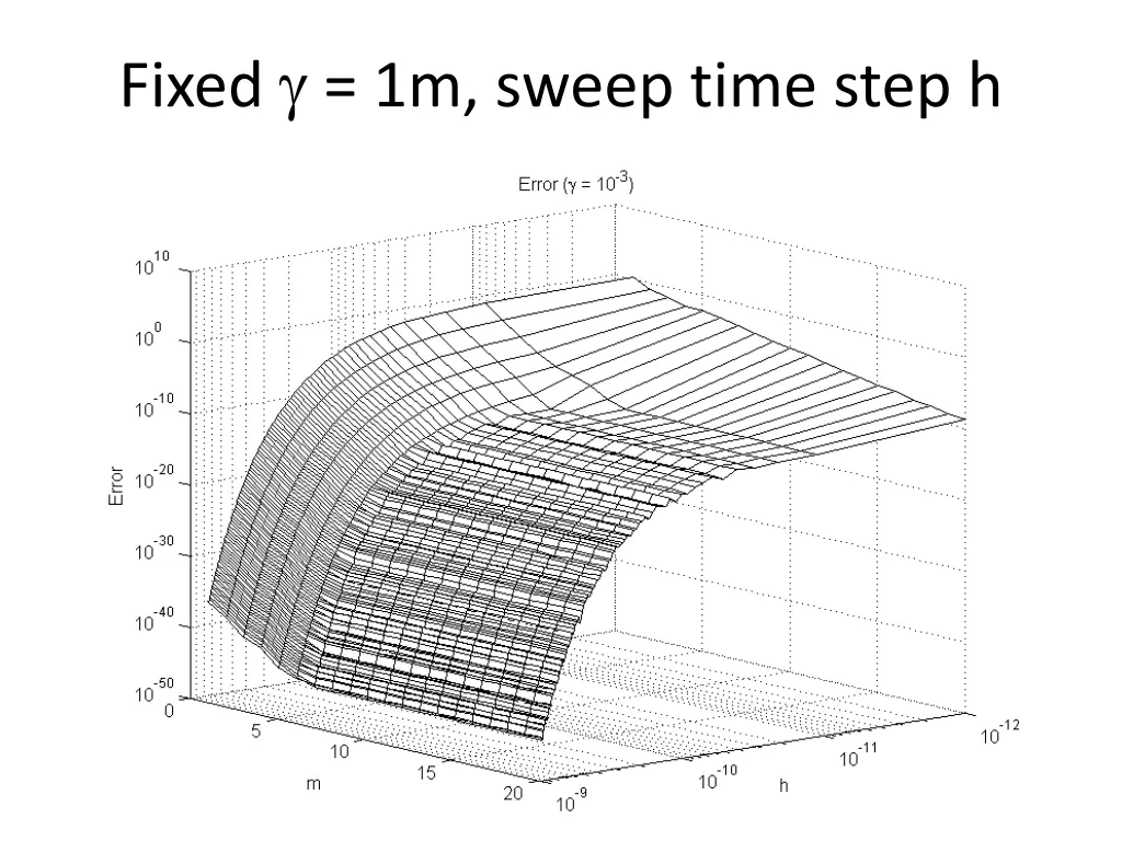 fixed 1m sweep time step h