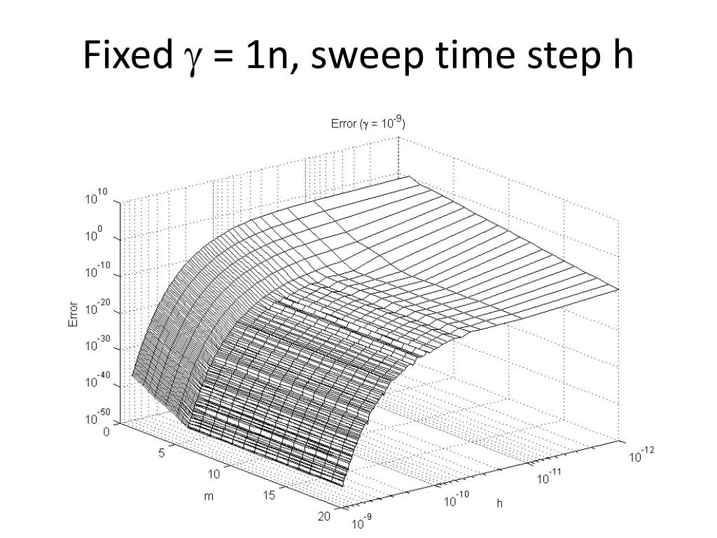 fixed 1n sweep time step h