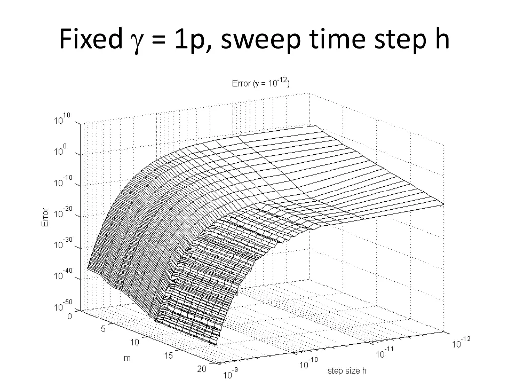 fixed 1p sweep time step h