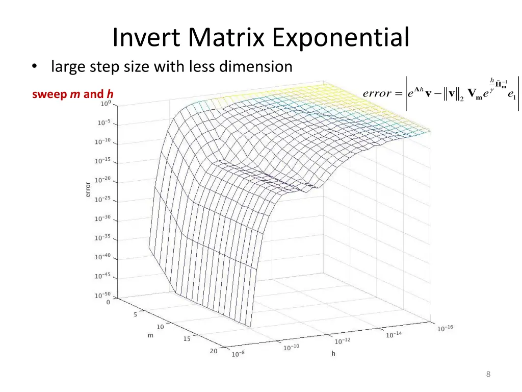 invert matrix exponential