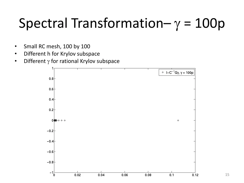 spectral transformation 100p