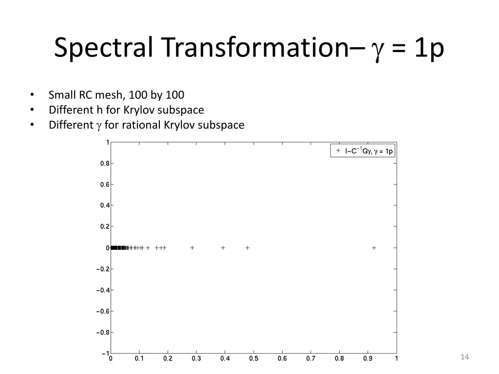 spectral transformation 1p