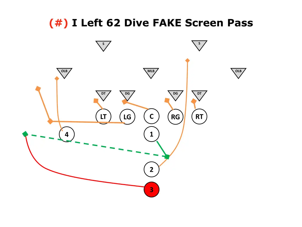 i left 62 dive fake screen pass