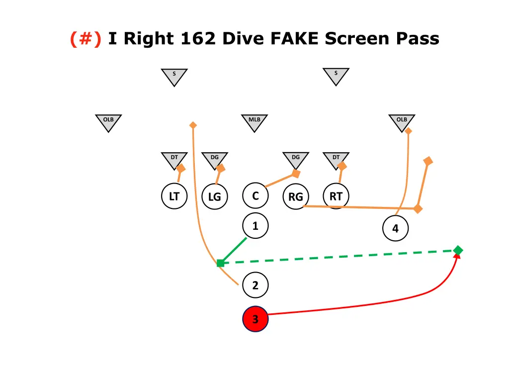 i right 162 dive fake screen pass