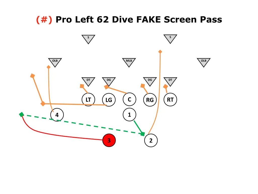 pro left 62 dive fake screen pass