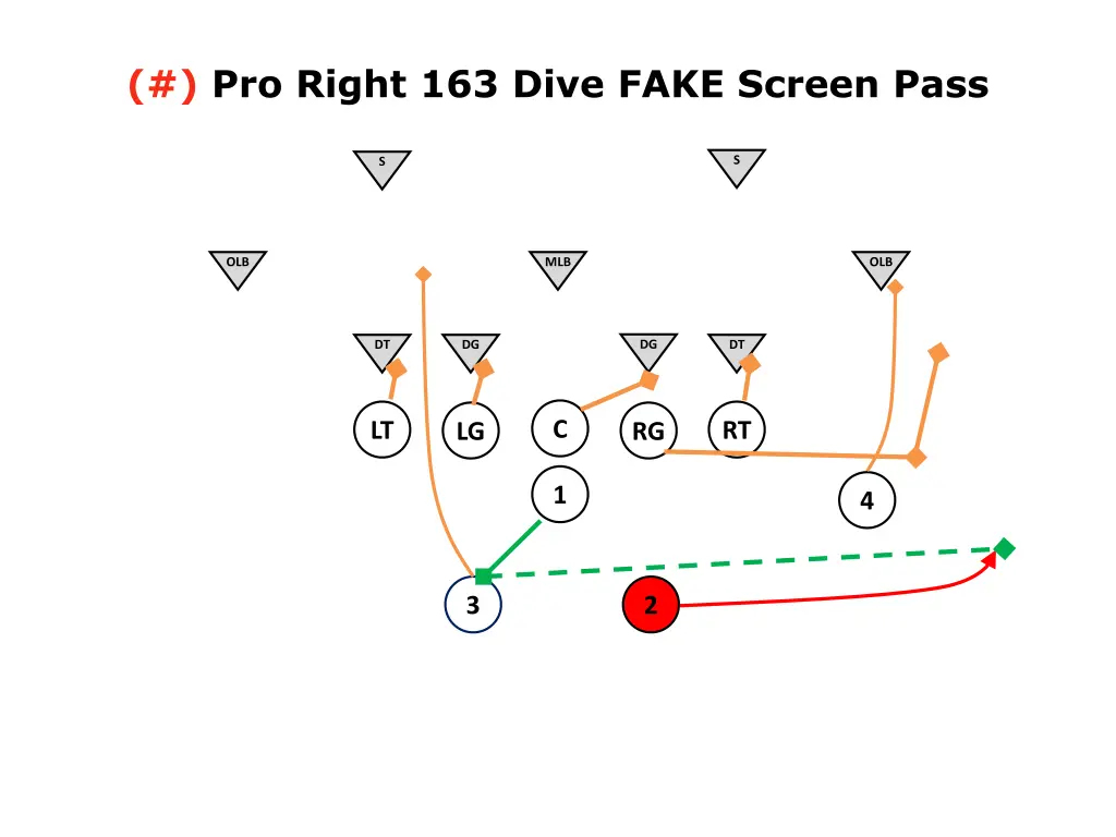 pro right 163 dive fake screen pass