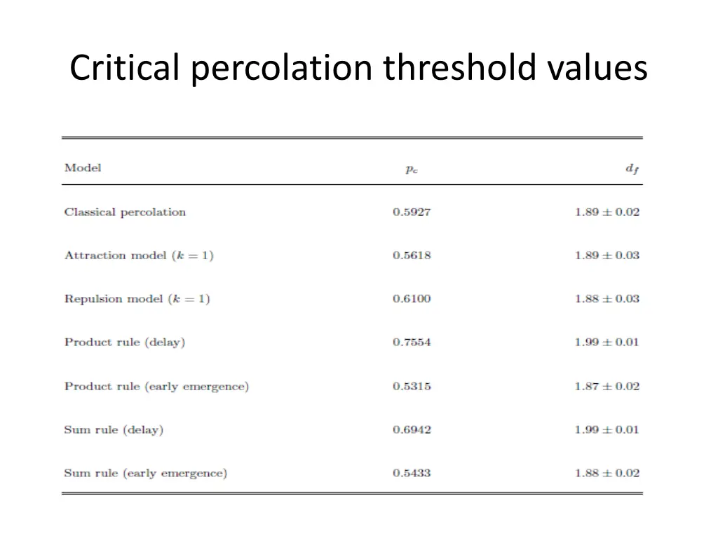 critical percolation threshold values