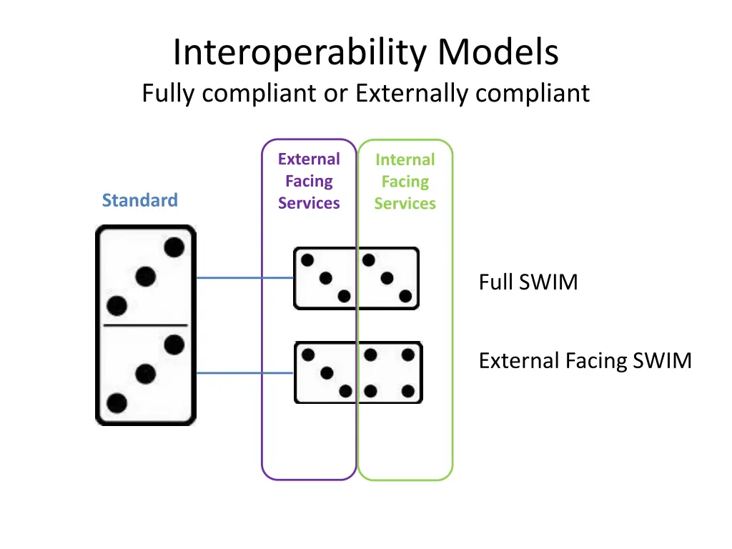 interoperability models fully compliant