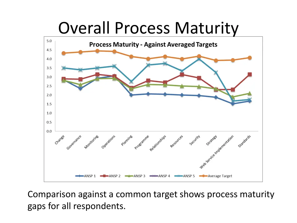 overall process maturity