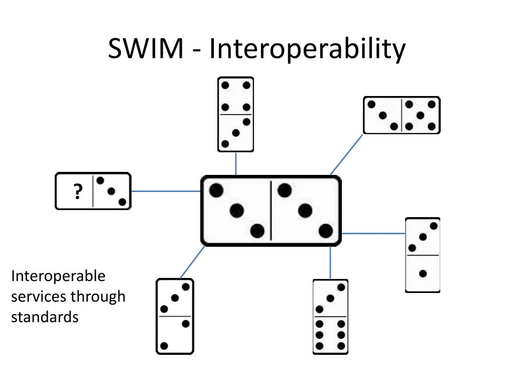 swim interoperability