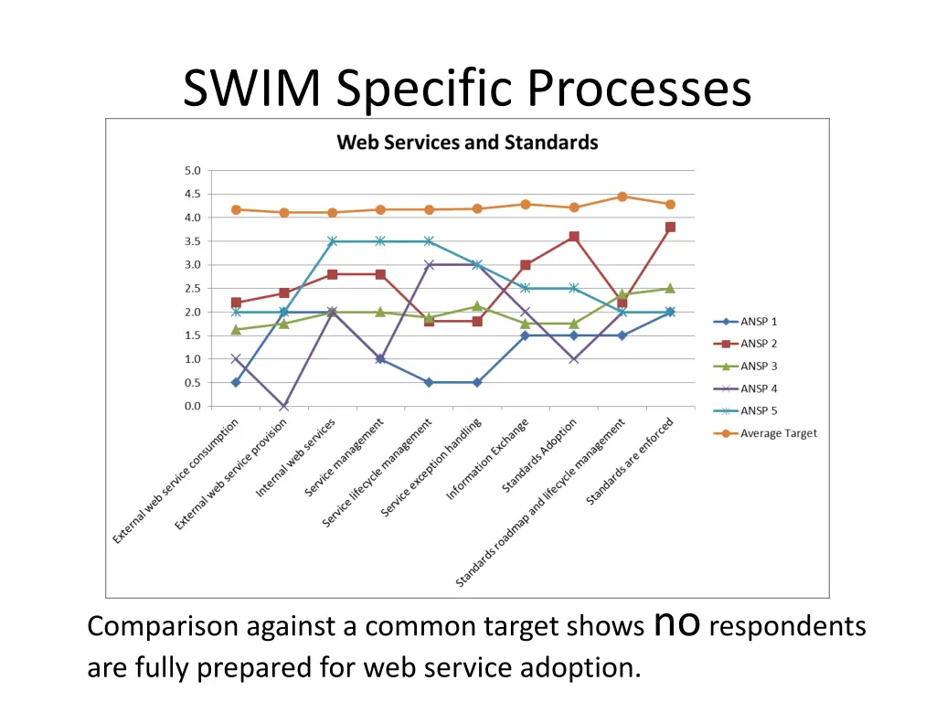 swim specific processes