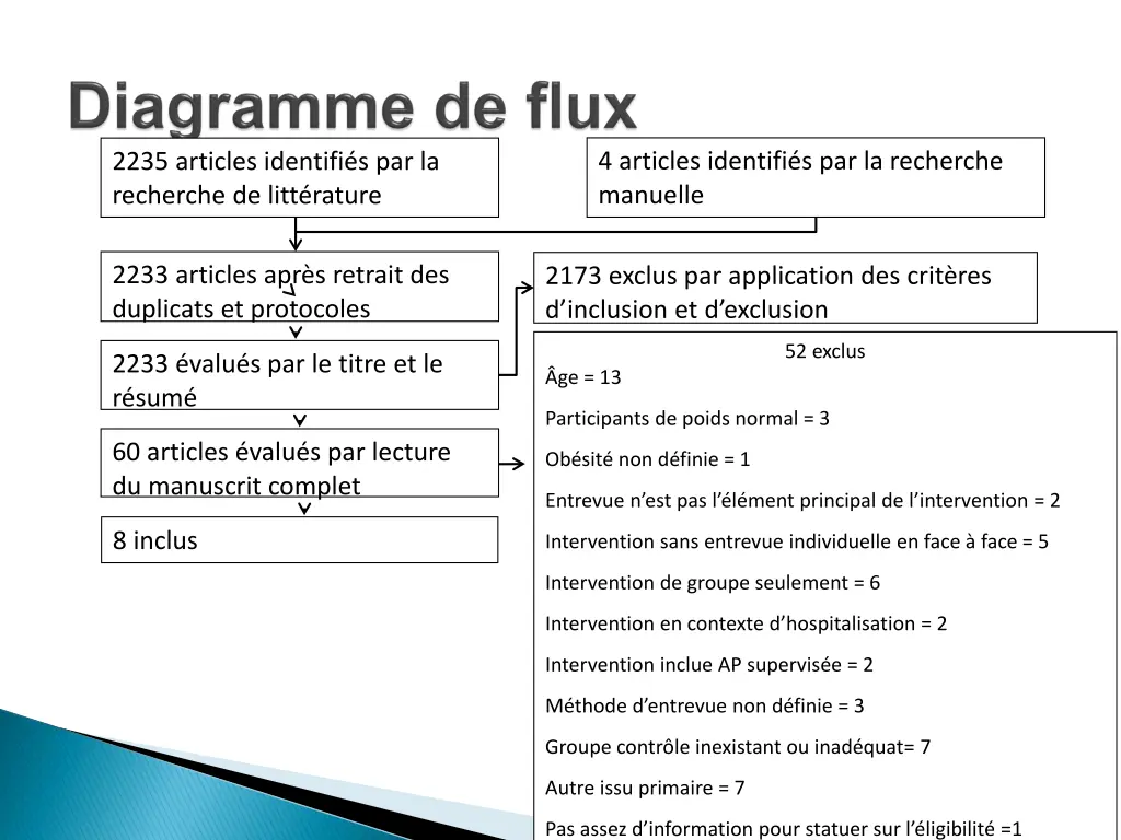 4 articles identifi s par la recherche manuelle