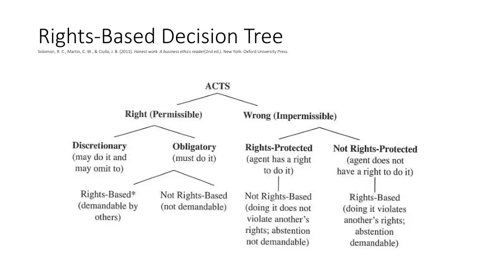 rights based decision tree solomon r c martin