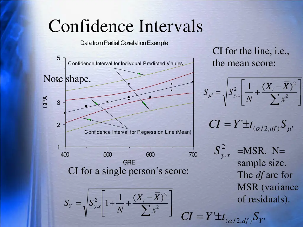 confidence intervals