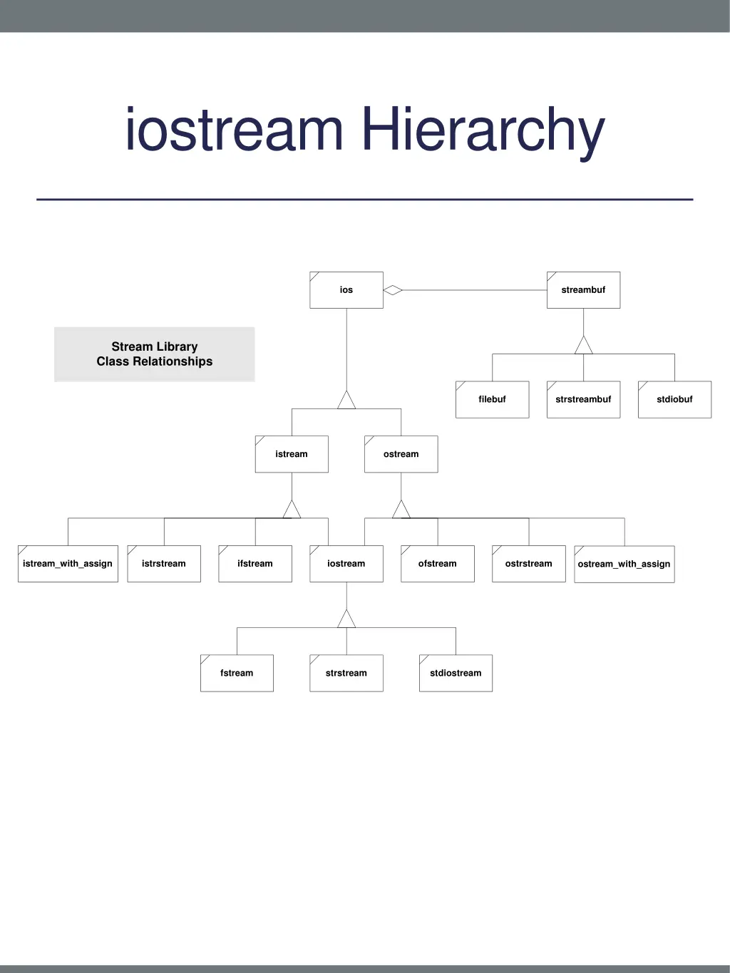 iostream hierarchy