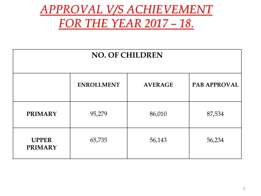 approval v s achievement for the year 2017 18