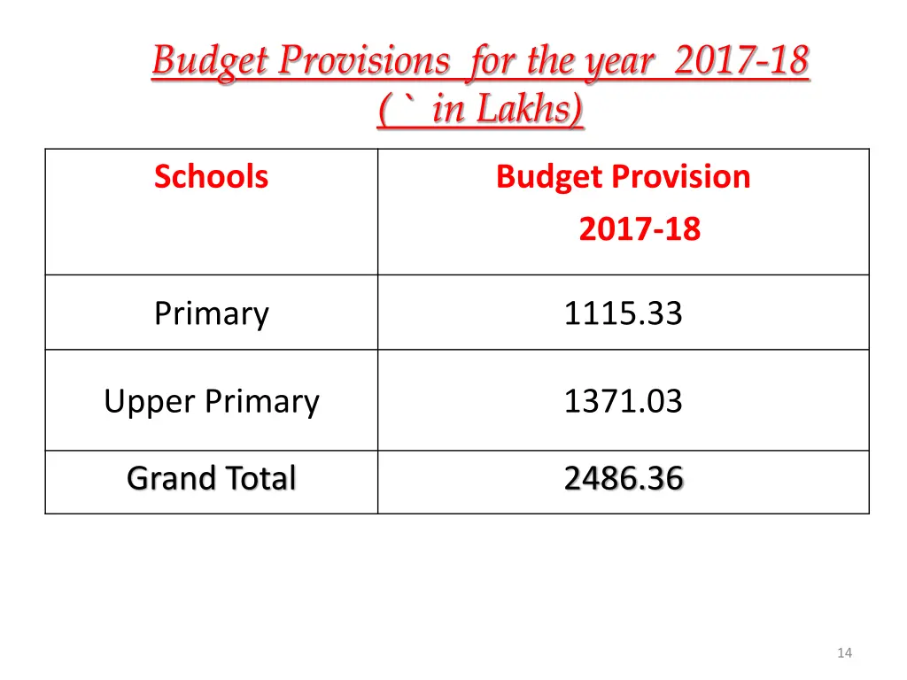 budget provisions for the year 2017 18 in lakhs