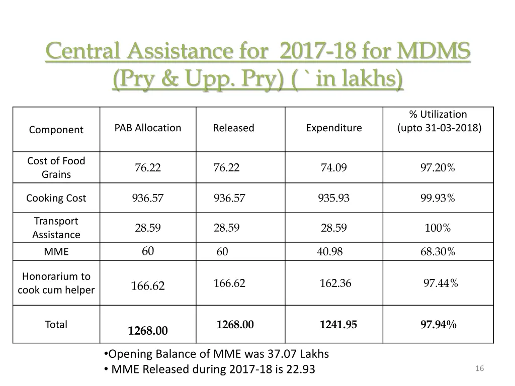 central assistance for 2017 18 for mdms