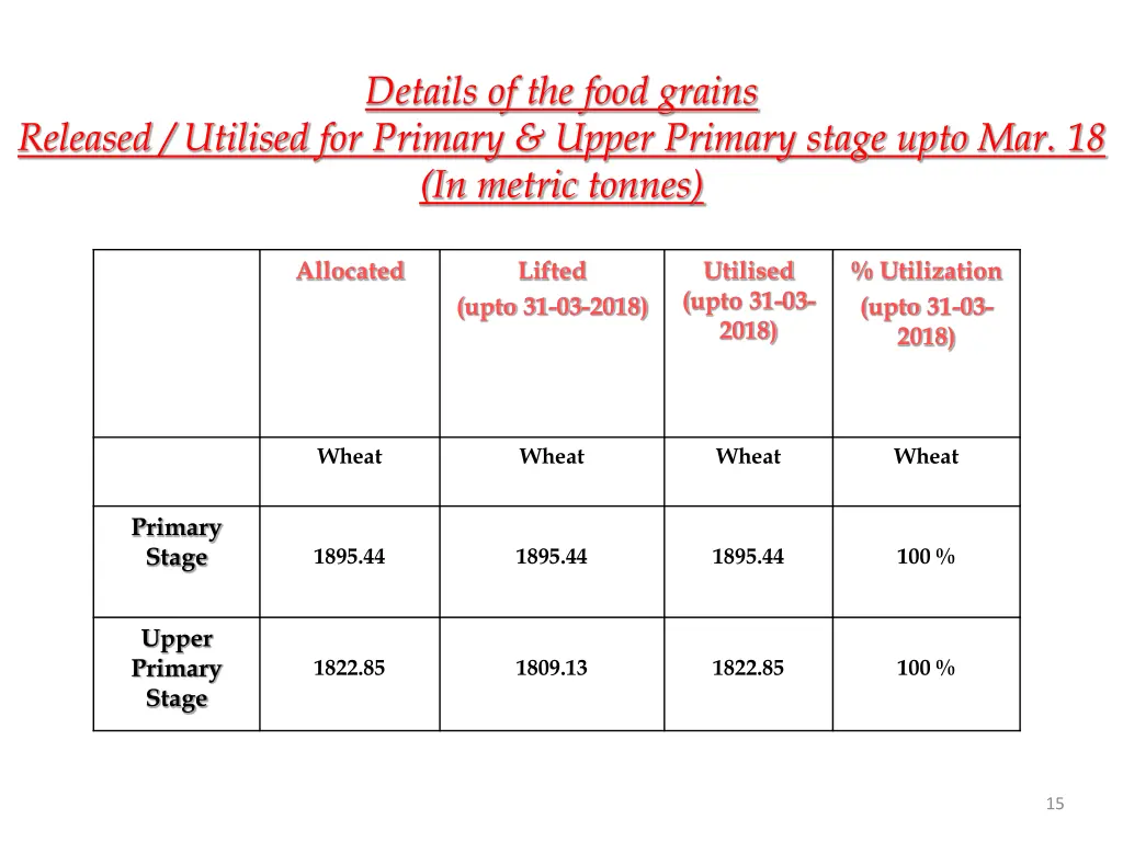 details of the food grains