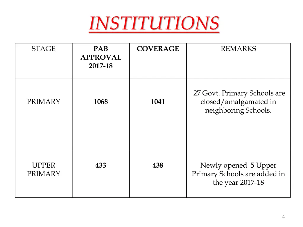 institutions