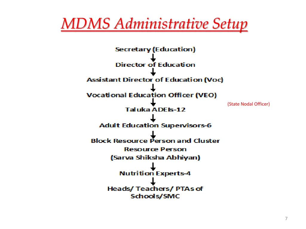 mdms administrative setup