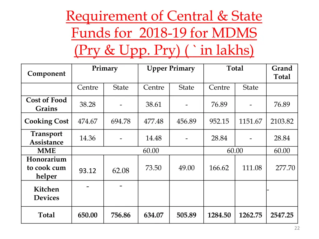 requirement of central state funds for 2018