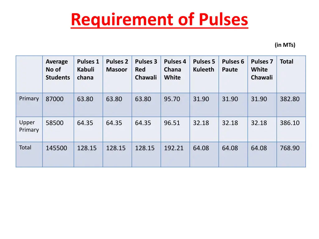 requirement of pulses