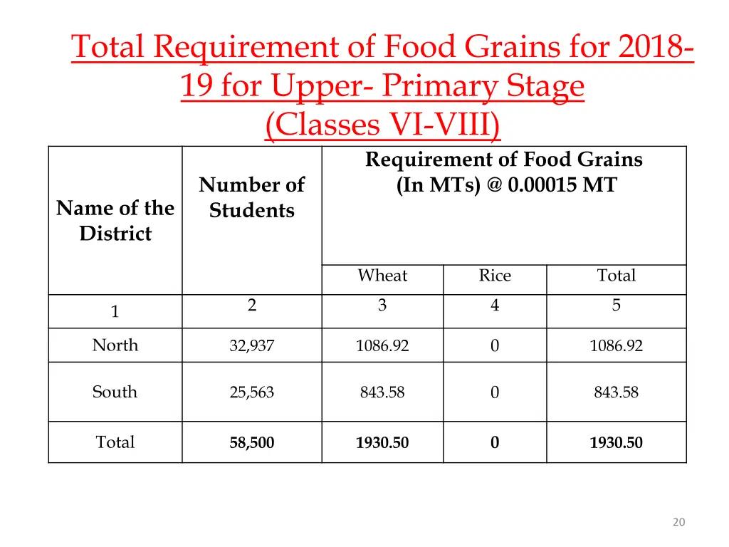 total requirement of food grains for 2018 1