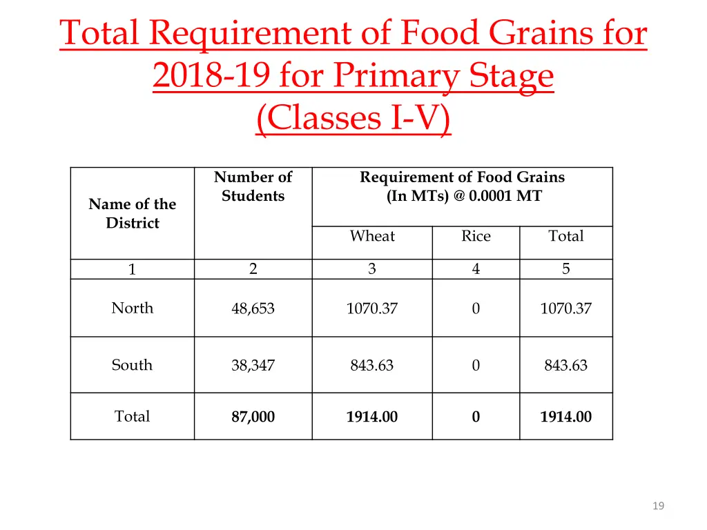 total requirement of food grains for 2018