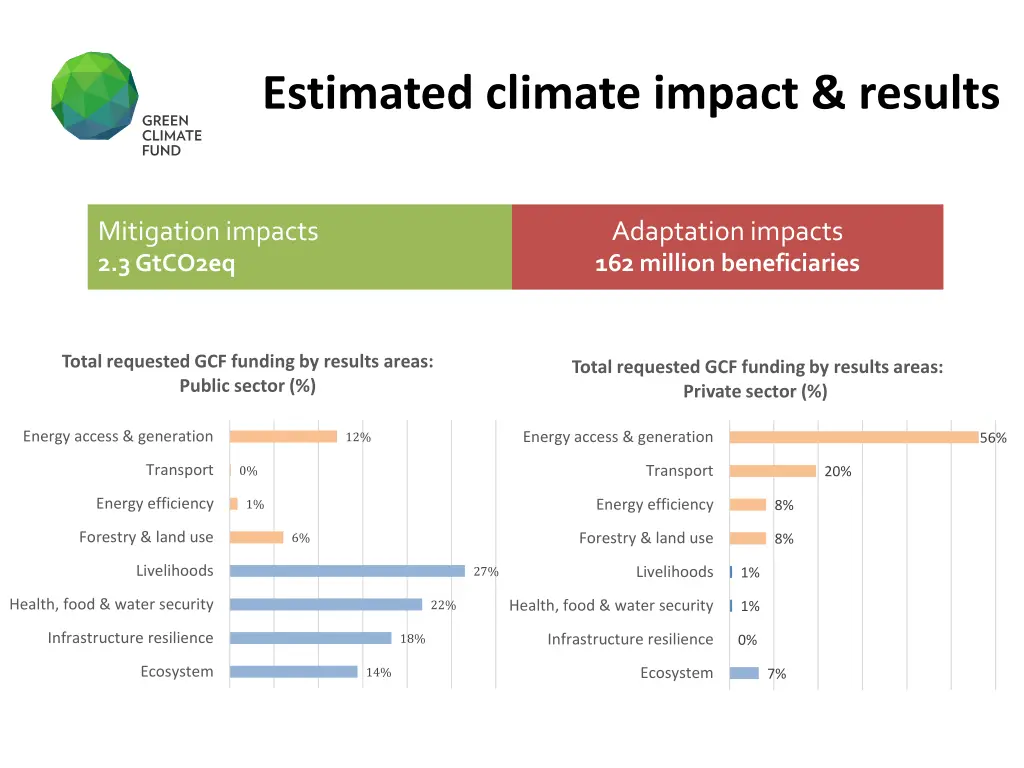 estimated climate impact results