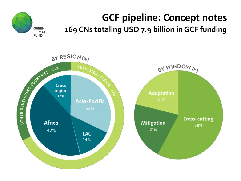 gcf pipeline concept notes 169 cns totaling