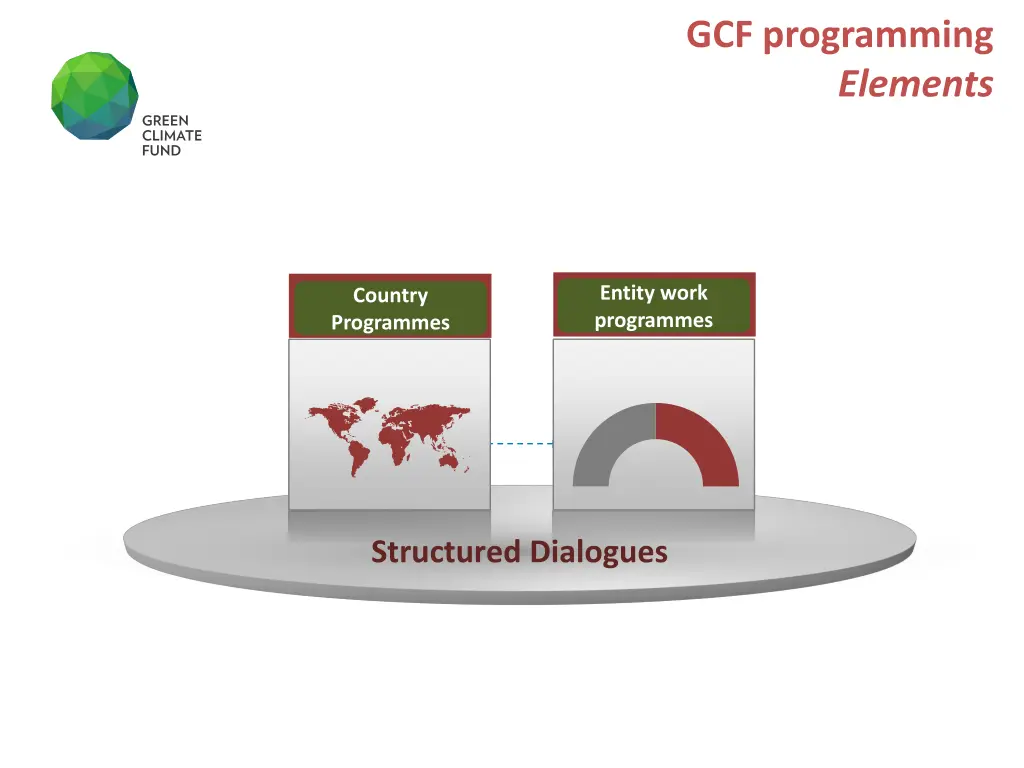 gcf programming elements