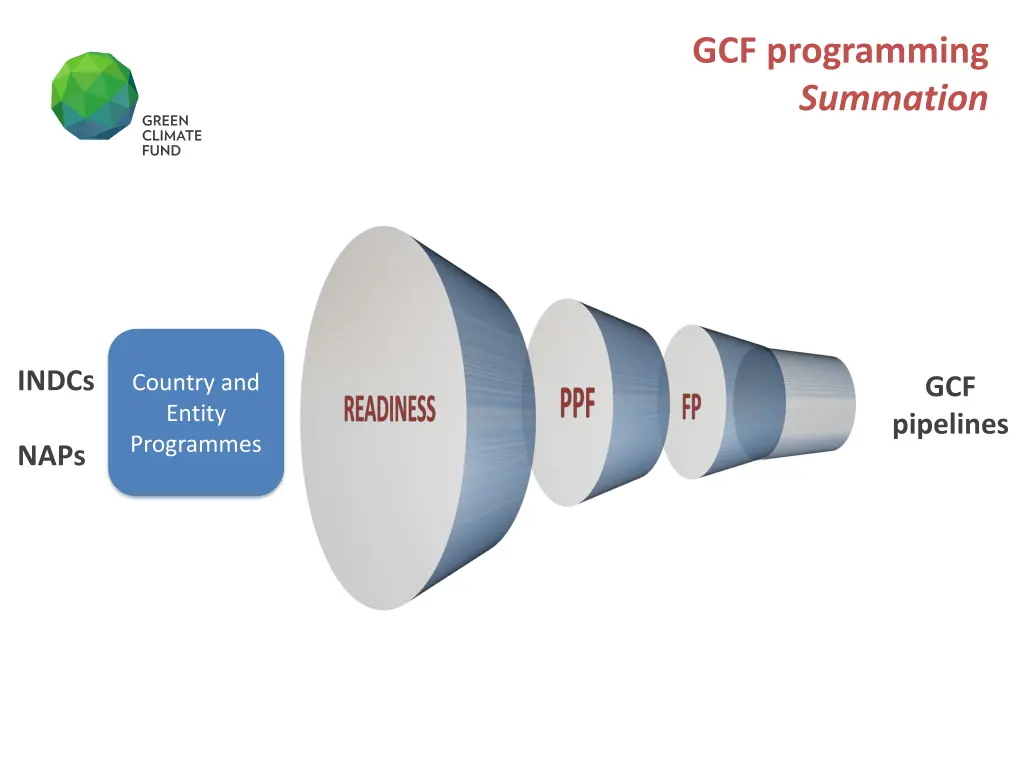 gcf programming summation