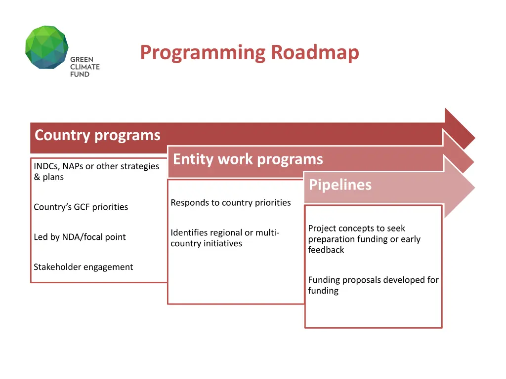 programming roadmap