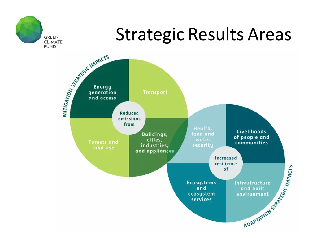 strategic results areas