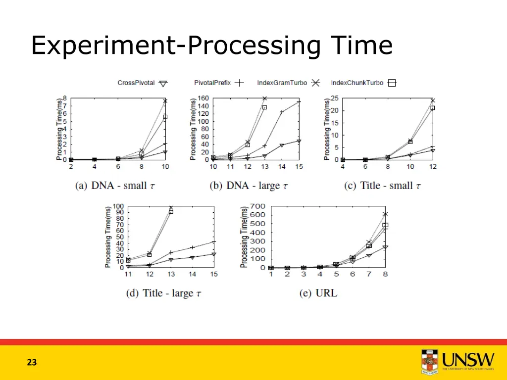 experiment processing time