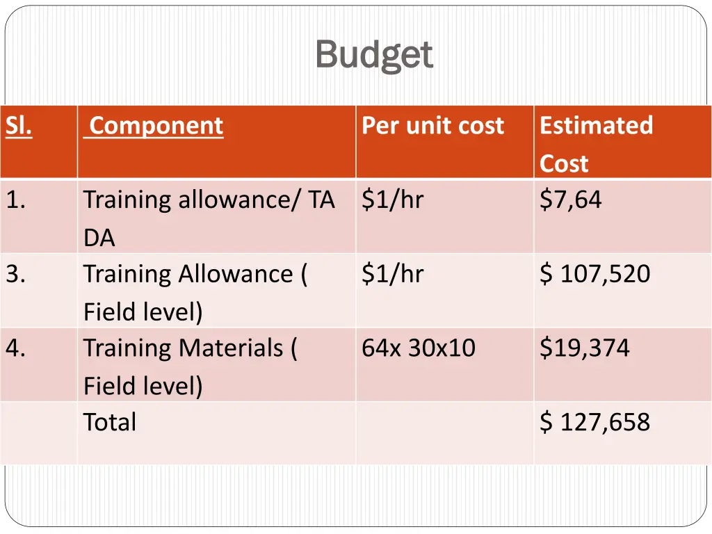 budget budget