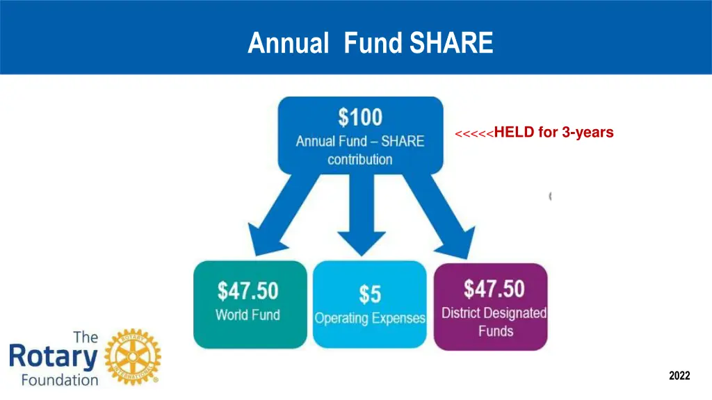 annual fund share