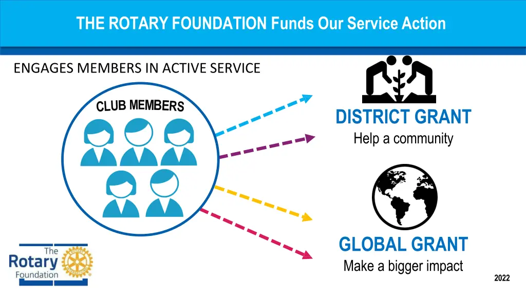 the rotary foundation funds our service action