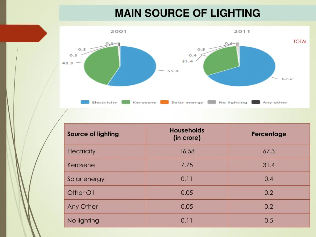 main source of lighting