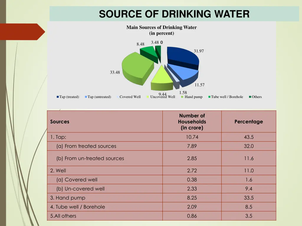 source of drinking water