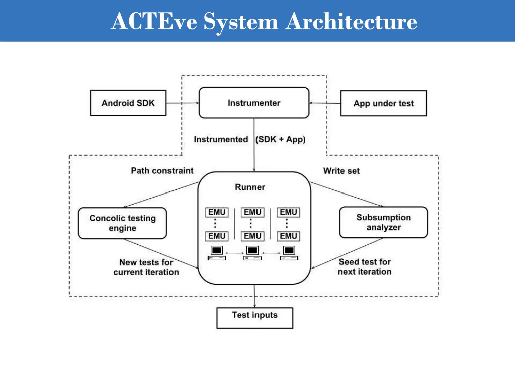 acteve system architecture