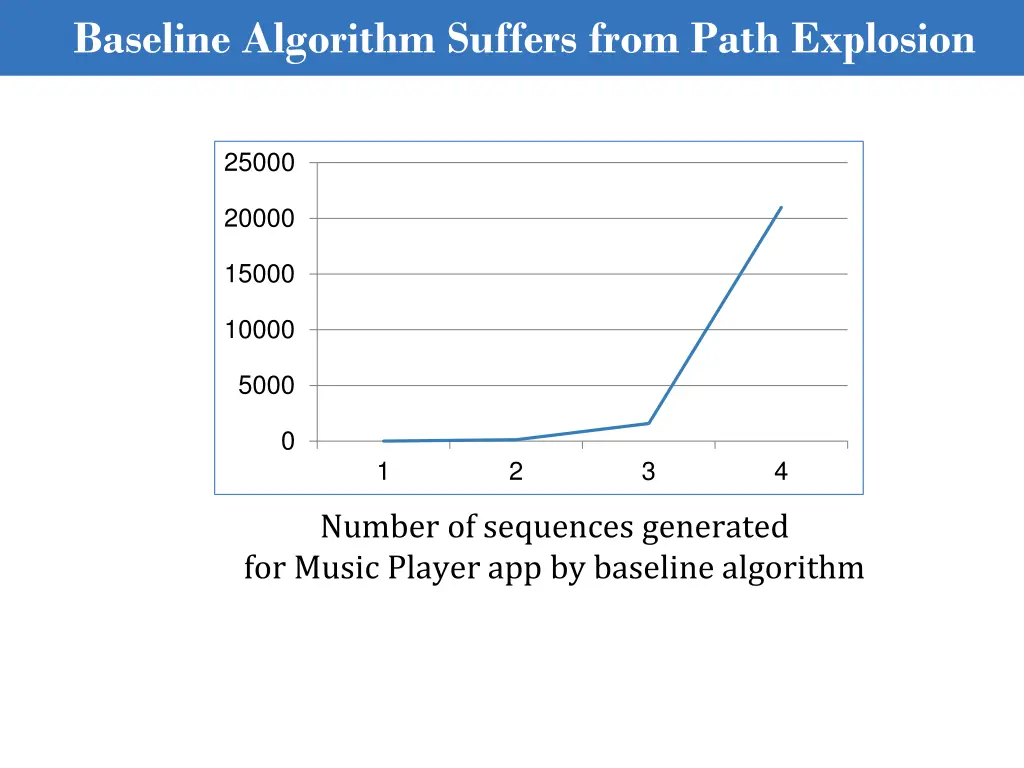 baseline algorithm suffers from path explosion