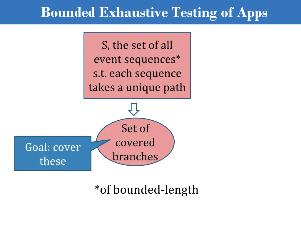 bounded exhaustive testing of apps